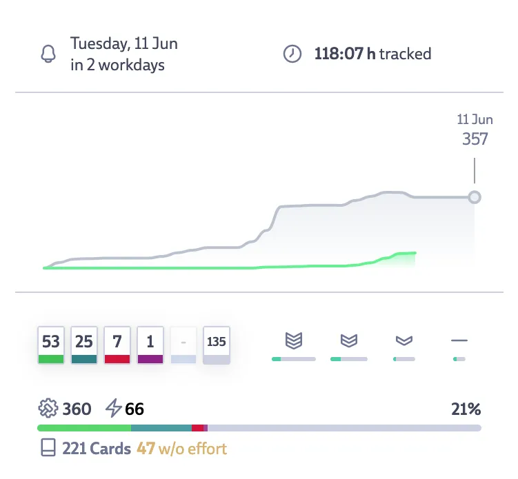 Stats of a Milestone